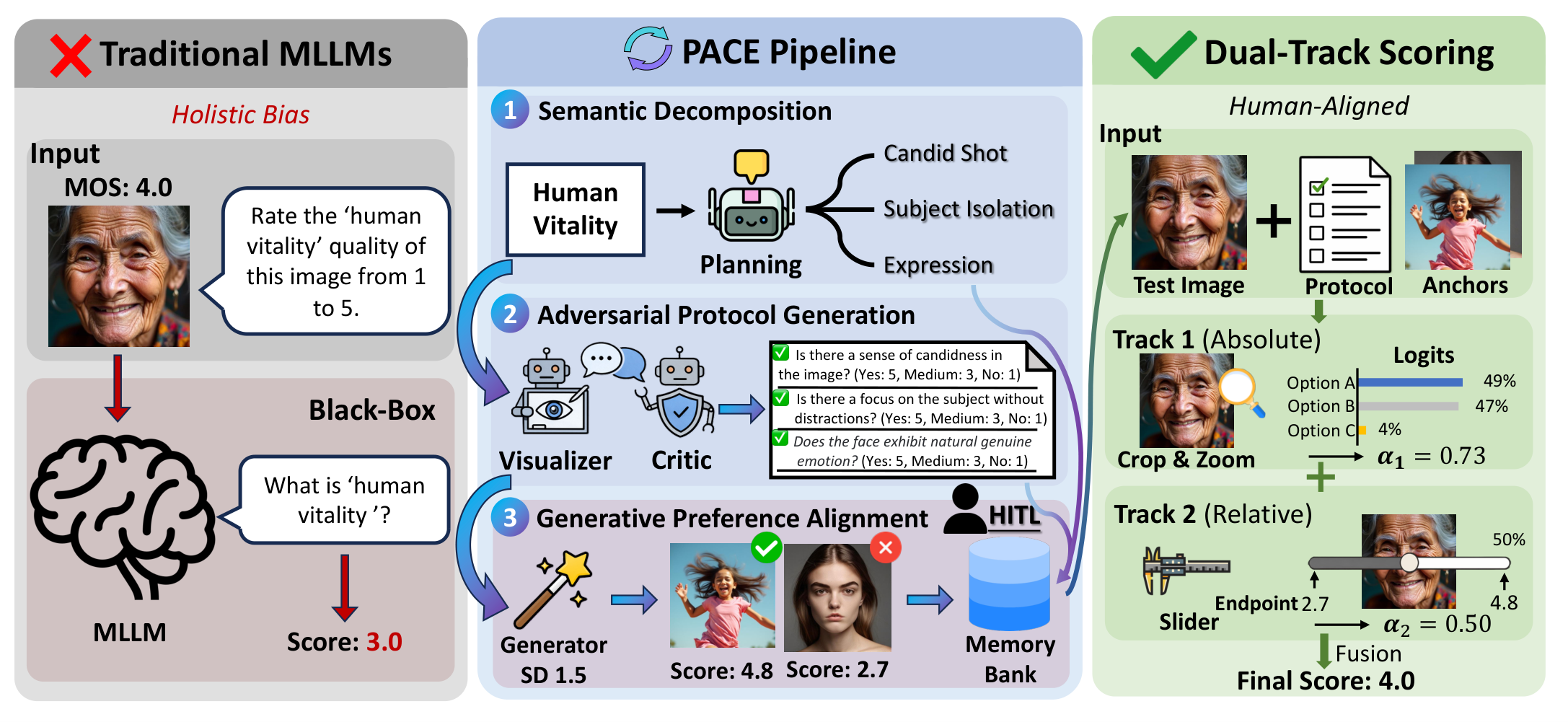 Overview of the PACE pipeline and dual-track scoring