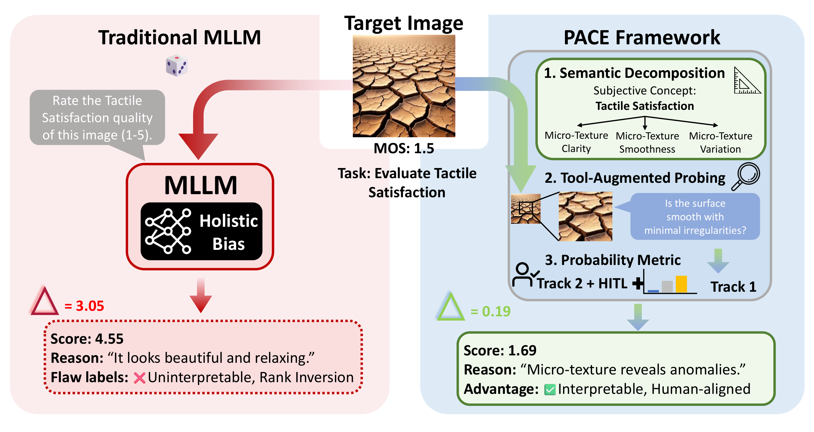 Direct MLLM scoring versus PACE on the tactile satisfaction dimension